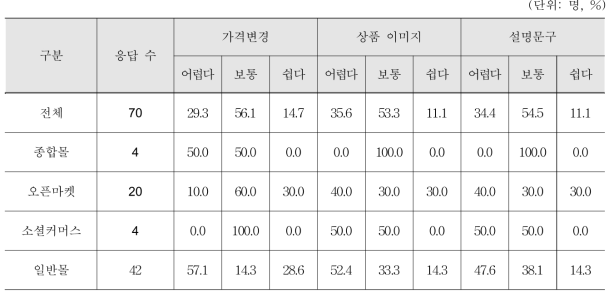 콘텐츠 직접 수정 시 난이도