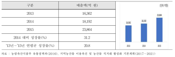 농산물 직거래 시장 규모