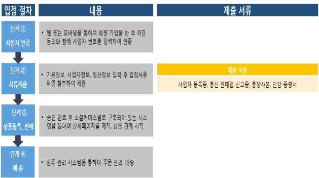 소셜커머스 입점 절차 및 제출서류