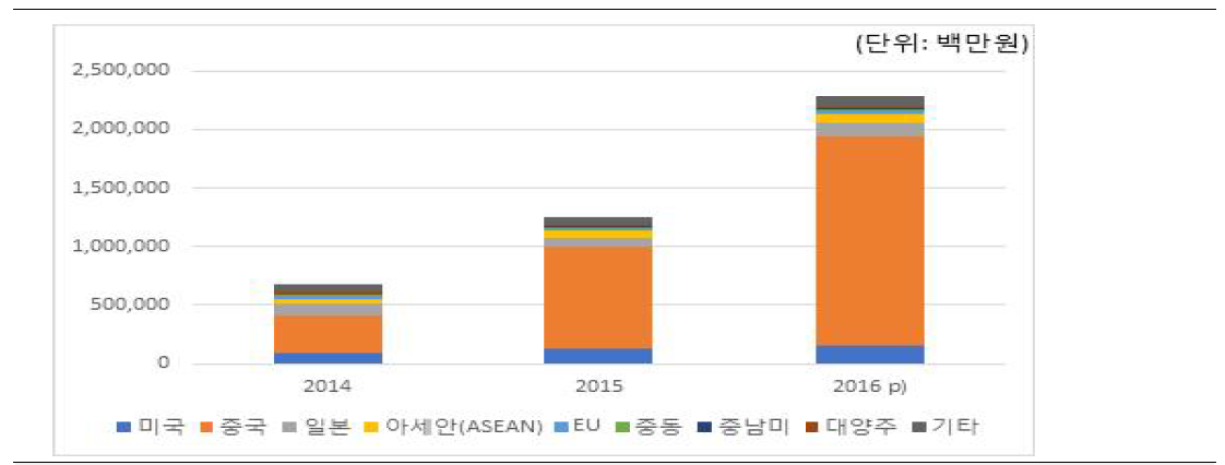 국가별 해외직접 판매액 자료 : 통계청(2017), 온라인쇼핑동향조사, 연도별 자료