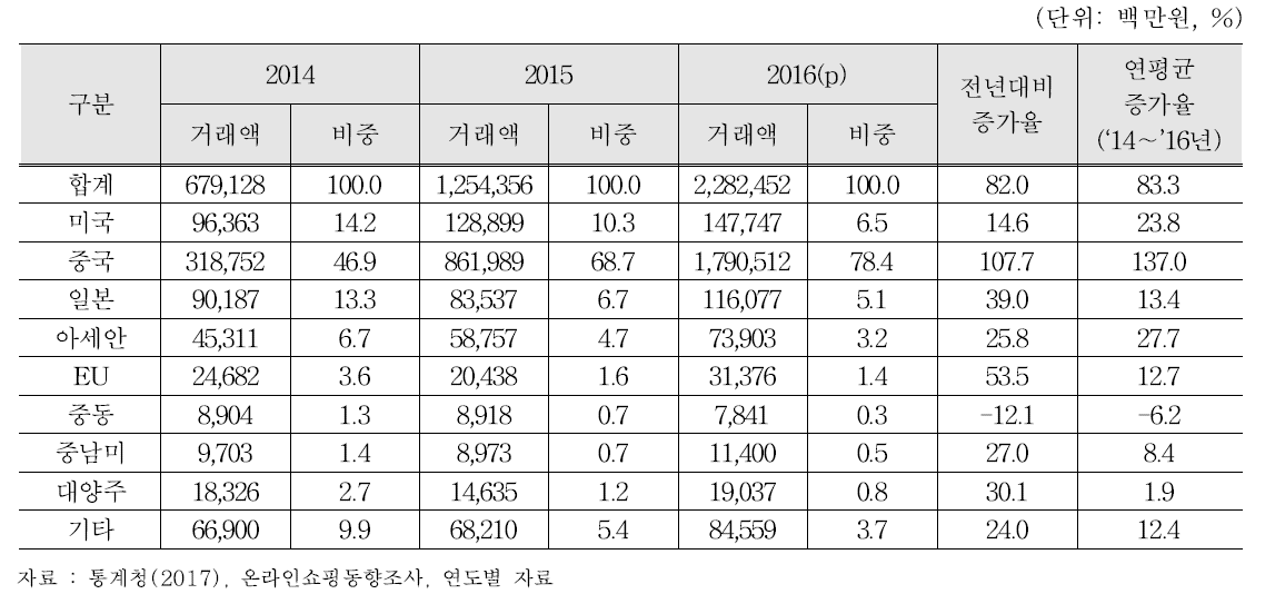 국가별 해외직접 판매액