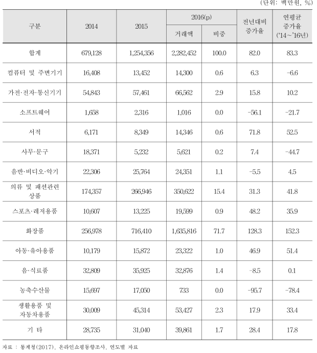 상품군별 해외 직접 판매액