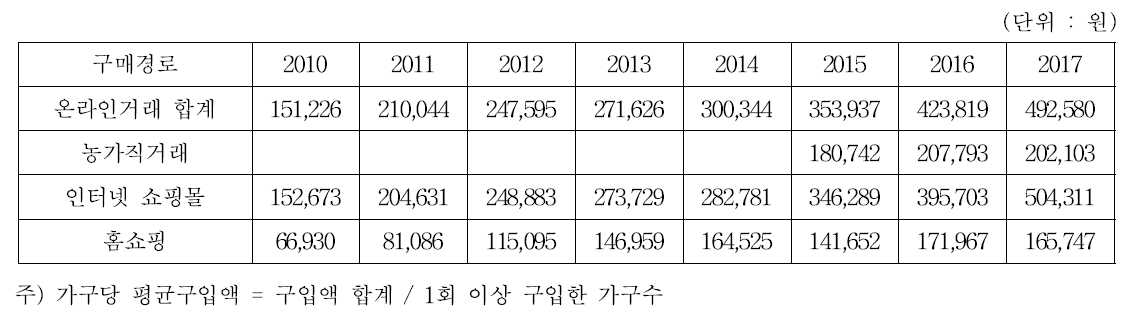 연도별 가구별 온라인 경로별 평균 구입금액