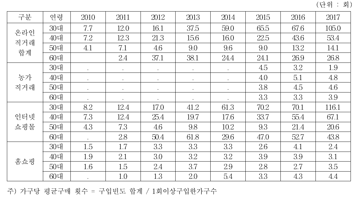 온라인 등을 활용한 소비자 가구의 연령별 농식품 구매횟수 추이