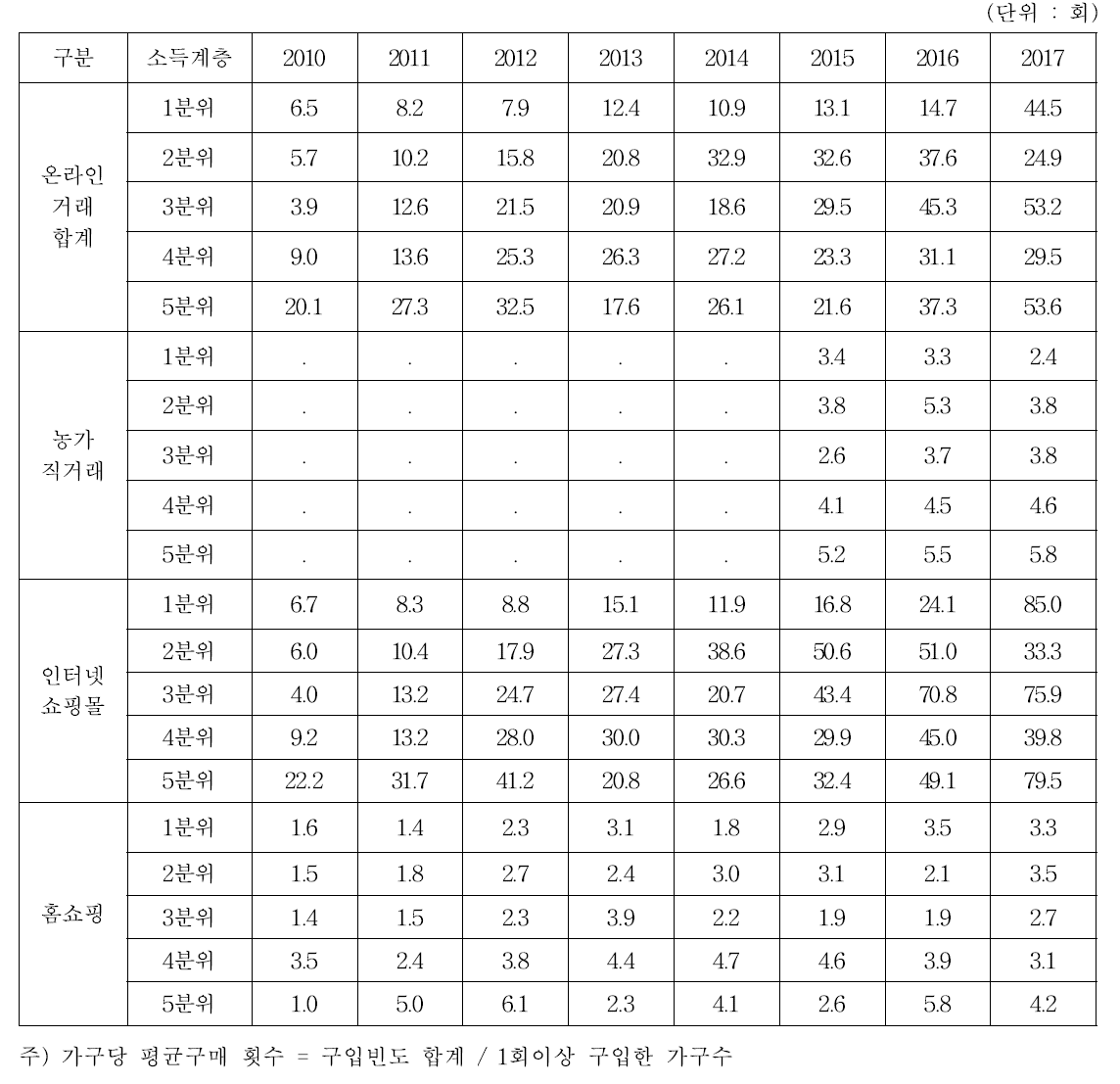 온라인 등을 활용한 소비자 가구의 월 소득별 농식품 구매횟수 추이