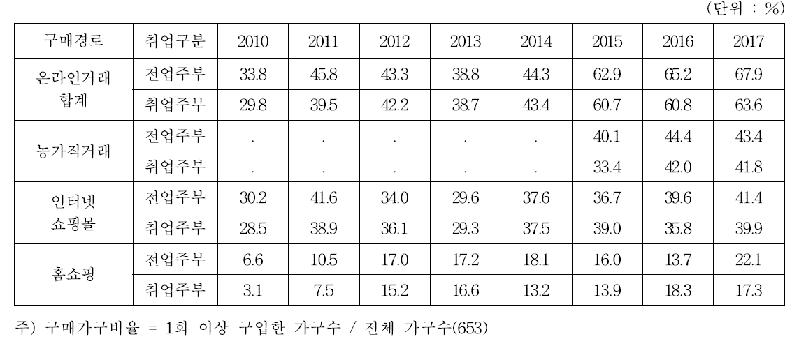 주부의 취업여부에 따른 온라인 농식품 구매비율 추이