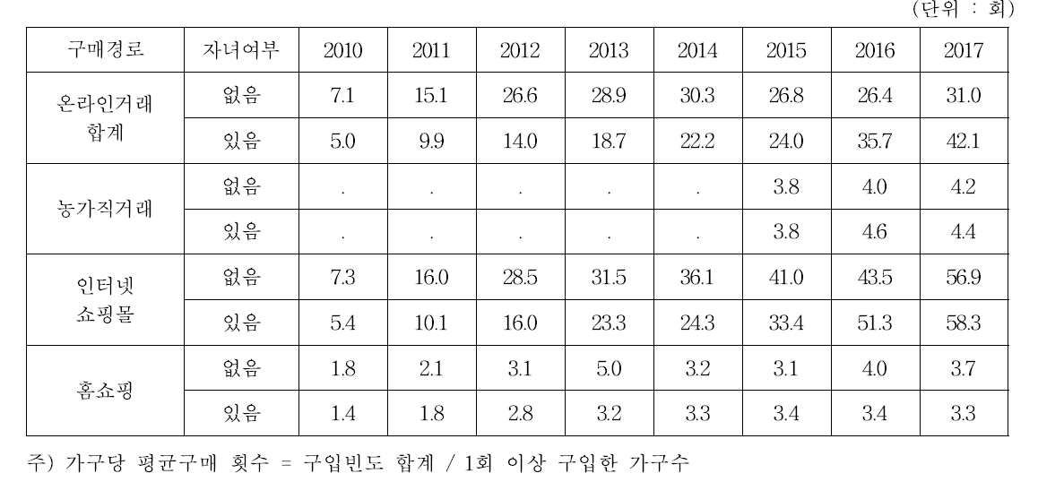 자녀여부에 따른 가구별 온라인을 통한 평균 농식품 구입횟수 추이