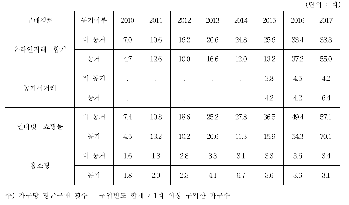 부모 부양여부와 온라인을 통한 가구별 농식품 펑균 구매횟수