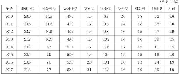 농식품의 구매처별 비중변화(구입액 기준)