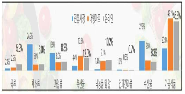 농식품 품목별 주요 구매처별 비중(2017)