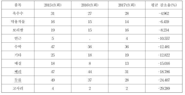 온라인 등을 통한 구매횟수가 감소한 품목(2015-2017평균)