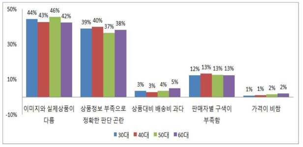 인터넷 등을 활용한 농식품 구매시의 문제점(인터넷 구매 有 경험자)