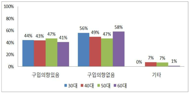 향후 인터넷을 통한 가공식품 구입의향(인터넷을 통한 구입경험이 없는 소비자)