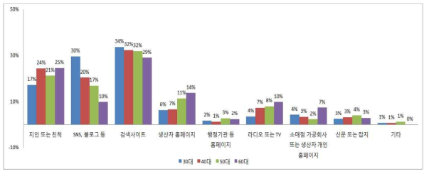 소비자가 인터넷상의 판매처 정보를 습득하는 방법