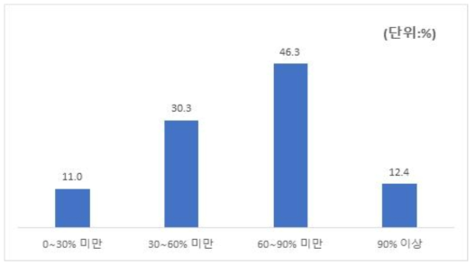 농식품 구입 시 오프라인 구매 비율