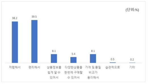 농식품 구매 시 온라인 쇼핑몰 이용 이유