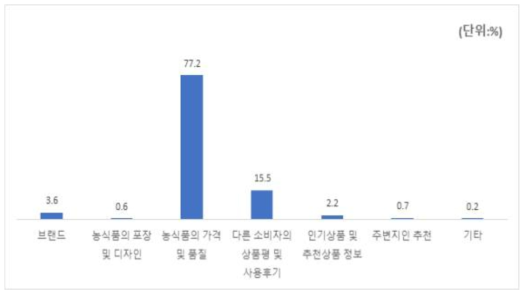 온라인 쇼핑몰에서 농식품 구매 시 고려하는 요인