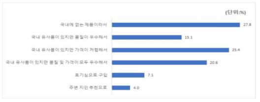 해외직구로 농식품 구매하는 이유