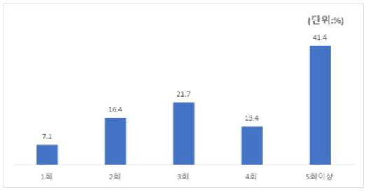 월간 온라인 쇼핑몰 이용 빈도