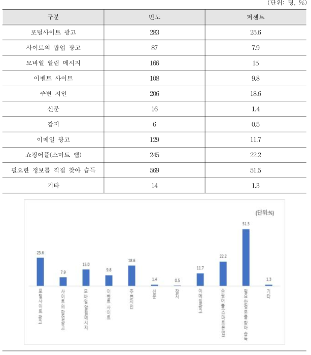 농식품 관련 온라인 쇼핑몰 정보 습득원(다중 응답)