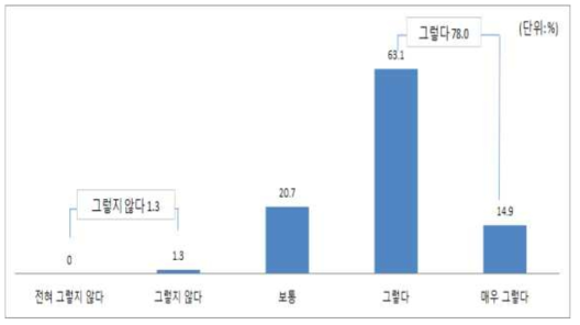 재구매 의향