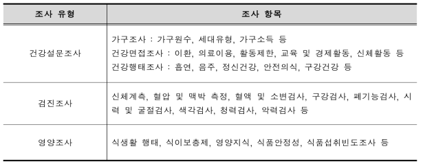 국민건강영양조사 조사 항목