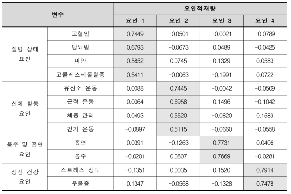 주성분 분석 결과