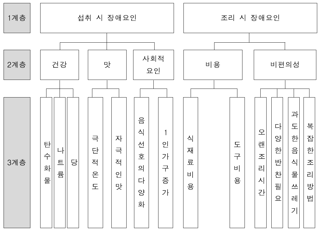 한식 소비의 장애요인 계층화 구조