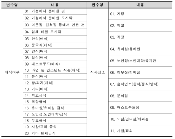 매식여부 및 식사장소 변수 설명