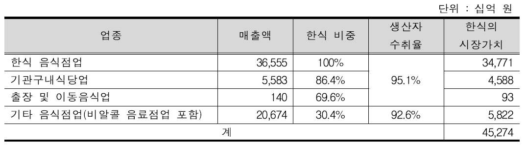 외식 부문 한식의 시장가치