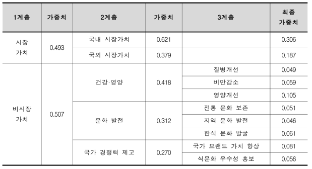 한식의 가치 AHP 분석 결과