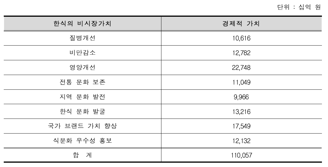 한식의 비시장가치의 화폐화