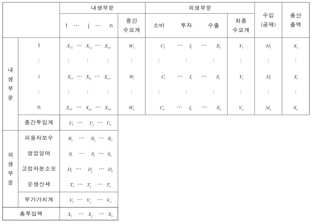 산업연관표 구조