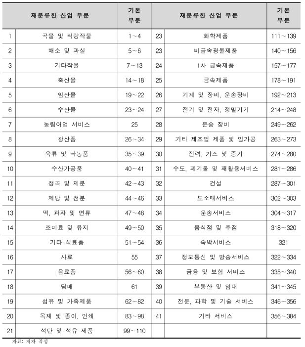 경제적 파급효과 분석을 위한 산업 재분류(41개 부문)