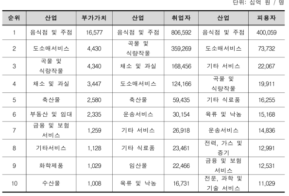 한식 소비의 부가가치 및 취업자(피용자) 효과(상위 10대 부문)