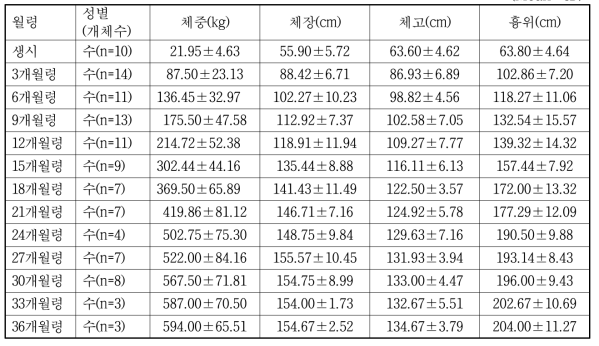 제주흑우 생산축 수컷의 발육특성