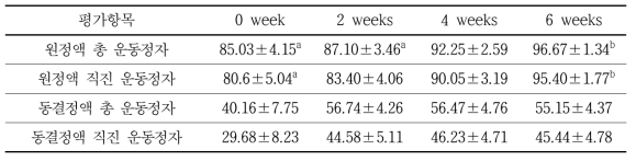 L-methionine 섭취 6주간 정자활력 변화 (n=6, mean±SE%)