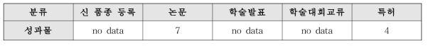 서울대 유전자원센터 활용성과(2006∼2017)