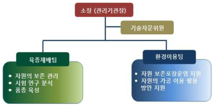 충청북도 마늘연구소 조직도