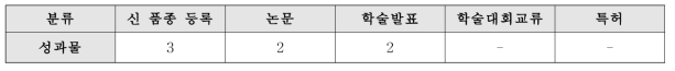 충청북도 마늘연구소의 활용성과(2008∼2017)