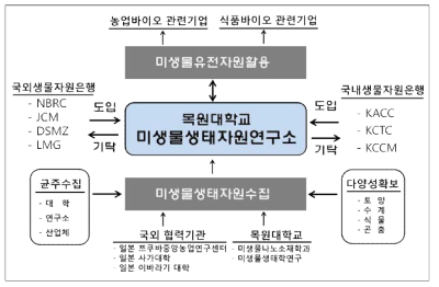 목원대 미생물생태자원연구소 운영체계