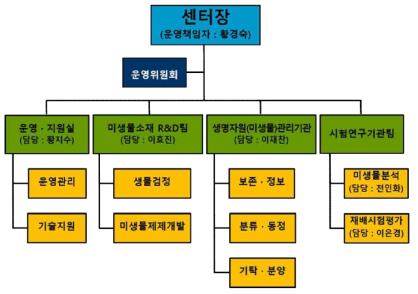 목원대 미생물생태자원연구소 조직도