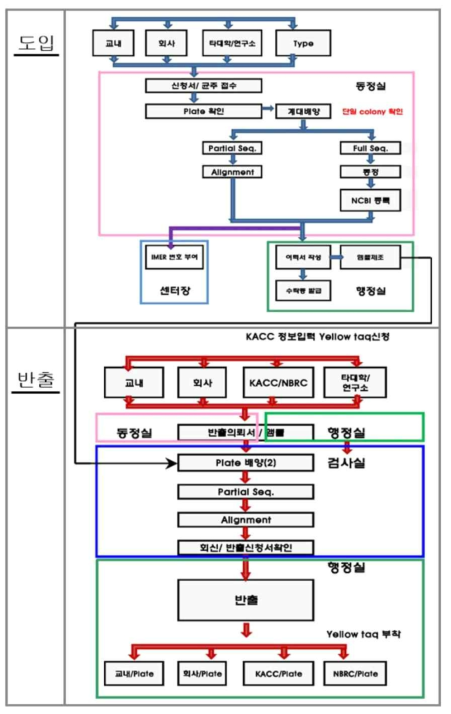 목원대 미생물생태자원연구소 농업생명자원 관리체계