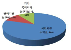 목원대 농업생명자원 관리기관 연구개발 비율