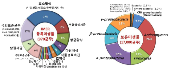 목원대 미생물생태자원연구소 미생물 자원 보유 현황