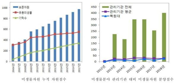 목원대 연도별 미생물자원 균주 누적 보존 수 및 분양건수