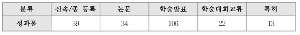 목원대 활용성과(2006∼20017)