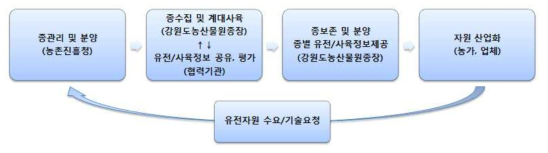 강원도농산물원종장 운영체제