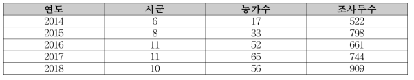 강원도 칡소 사육농가 연도별 모니터링 결과