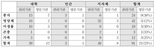 관리기관 방문 조사 현황